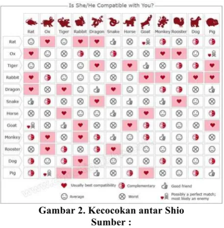Gambar 2. Kecocokan antar Shio 