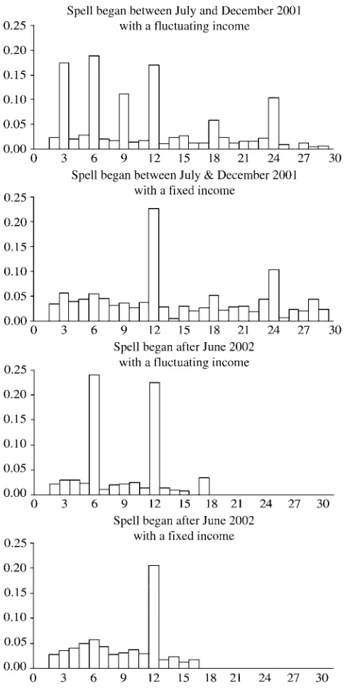 Figure 2Nonparametric Hazards of Food Stamp Program Exits for Different Entry Cohorts