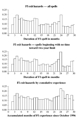 Figure 3Nonparametric Hazard Estimates of FI Program Exits for Single-headed Families