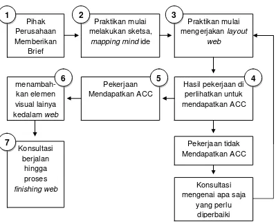 Tabel III.1 Metode Kerja 