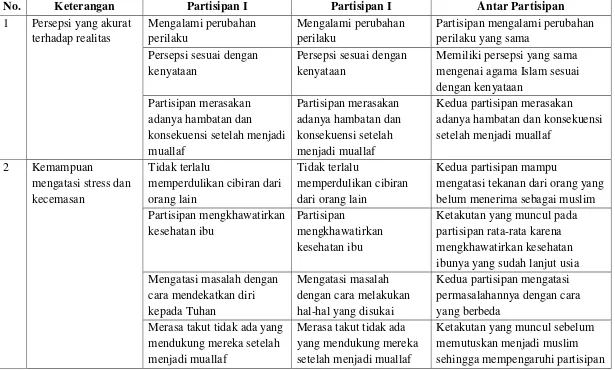 Tabel 4.7 Intra dan Antar Partisipan 