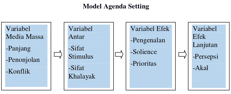 Gambar 1.1 Model Agenda Setting 