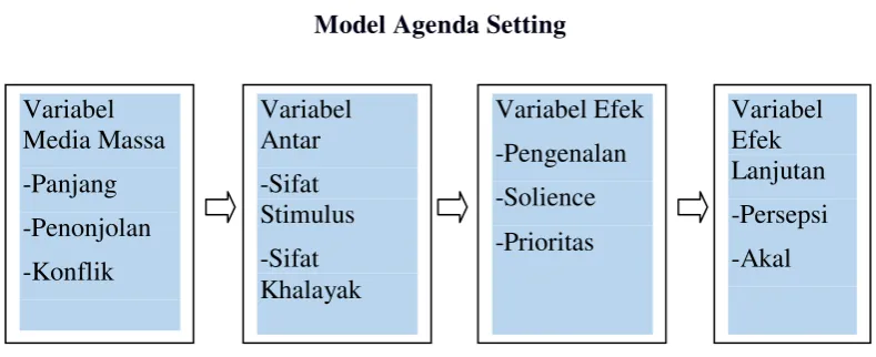 Gambar 1.1 Model Agenda Setting 