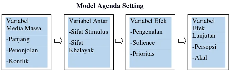 Gambar 2.1 Model Agenda Setting 