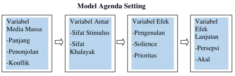 Gambar 2.1 Model Agenda Setting 