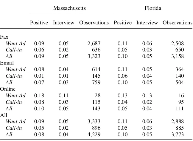 Table A2bMarginal Effect of EOE on Response Rate for Massachusetts