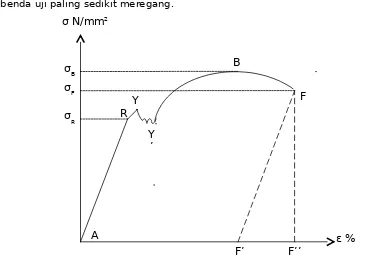 Gambar 5. Kurva umum tegangan - regangan hasil uji tarik.