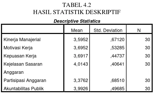 TABEL 4.2 HASIL STATISTIK DESKRIPTIF 