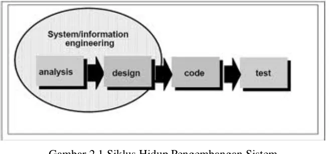 Gambar 2.1 Siklus Hidup Pengembangan Sistem 