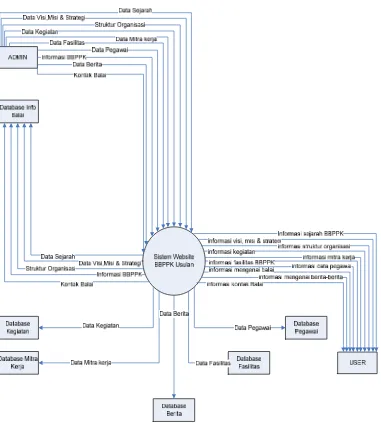 Gambar 4.3 Diagram Konteks system informasi yang diusulkan 