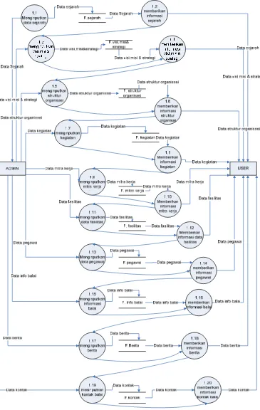 Gambar 4.4 Data Flow Diagram sistem yang diusulkan 