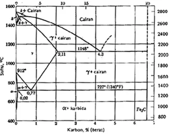 Gambar 1. Diagram keseimbangan besi karbon (Japrie, 1991: 380)