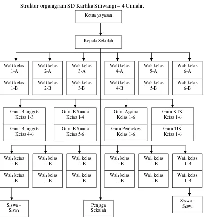 Gambar 2.1. Struktur Organisasi SD Kartika Siliwangi – 4 Cimahi 