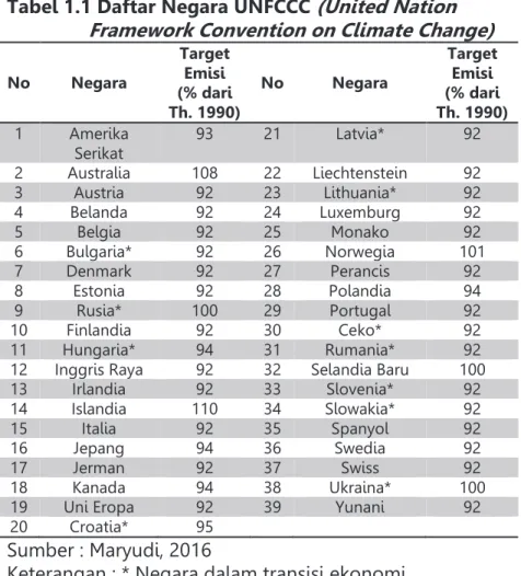 Tabel 1.1 Daftar Negara UNFCCC (United Nation  Framework Convention on Climate Change) 