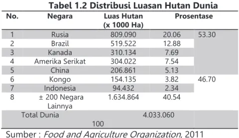 Tabel 1.2 Distribusi Luasan Hutan Dunia 