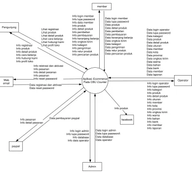 Gambar  3.5 Diagram konteks 