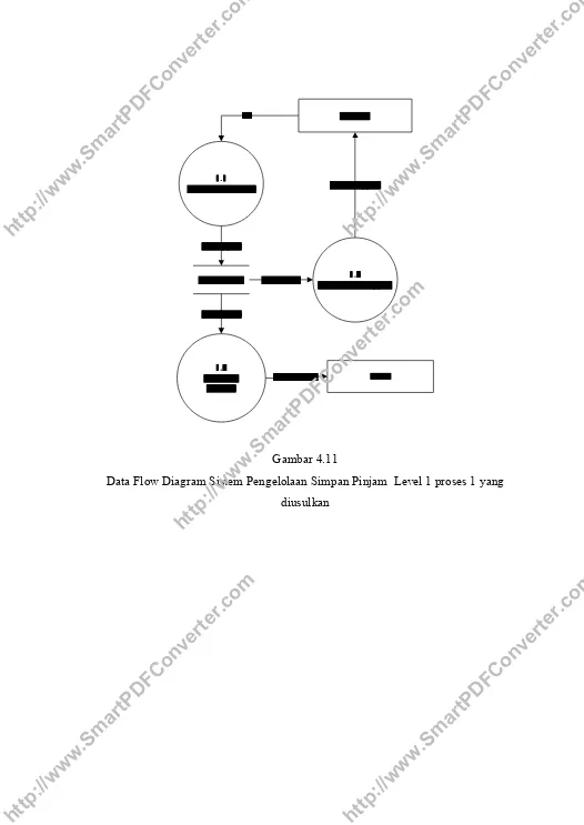Gambar 4.11  Data Flow Diagram Sistem Pengelolaan Simpan Pinjam  Level 1 proses 1 yahttp://www.SmartPDFConverter.comdiusulkan  