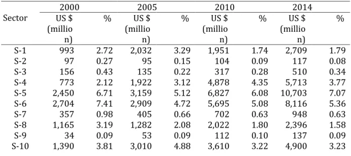 Table 3: Import by Sector in Indonesian economy: 2000, 2005, 2010, and 2014. 