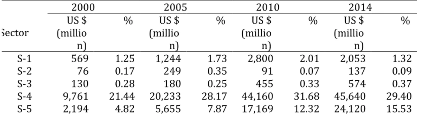 Table  1  provides  information  on  Indonesia  export  to  other  countries  for  the year of 2000, 2005, 2010 and 2014.In  the  year  of  2000,  total  Indonesia  export  was 45,523 million US$