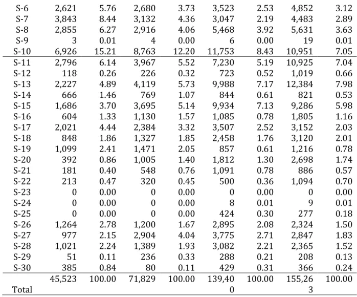 Table 2 provides information on destination countries of Indonesian export for the year  of 2000, 2005, 2010 and 2014