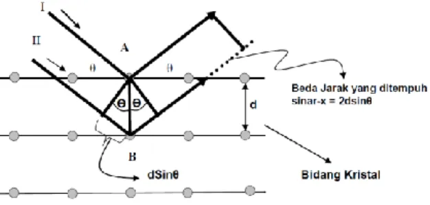 Gambar 9. Difraksi sinar X (Beiser 2003) 