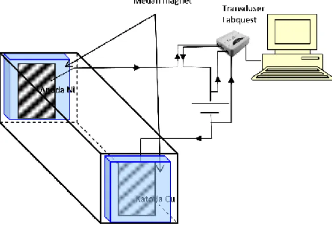 Gambar 15. Rangkaian Electroplating berbantuan  medan magnet 