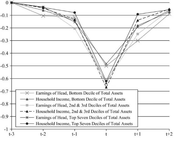 Figure 1The Long Run Effect of Unemployment on Income and Earnings by Asset Hold-ings (SIPP)Notes: Data are from the 1996 and 2001 Panels of the SIPP