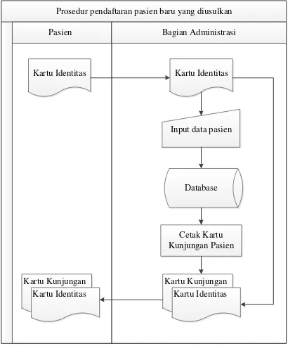 Gambar 4. 2 Flowmap prosedur pengobatan pasien yang diusulkan 