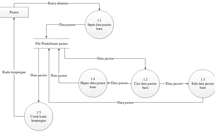 Gambar 4. 7 Data Flow Diagram Level 2 Proses 1 