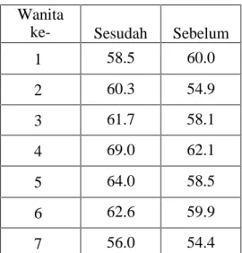 Tabel 4 Data berat badan wanita yang mengikuti diet