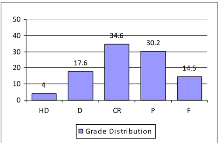 Figure 4. Grade distributions for the sampled population, as percentages. 