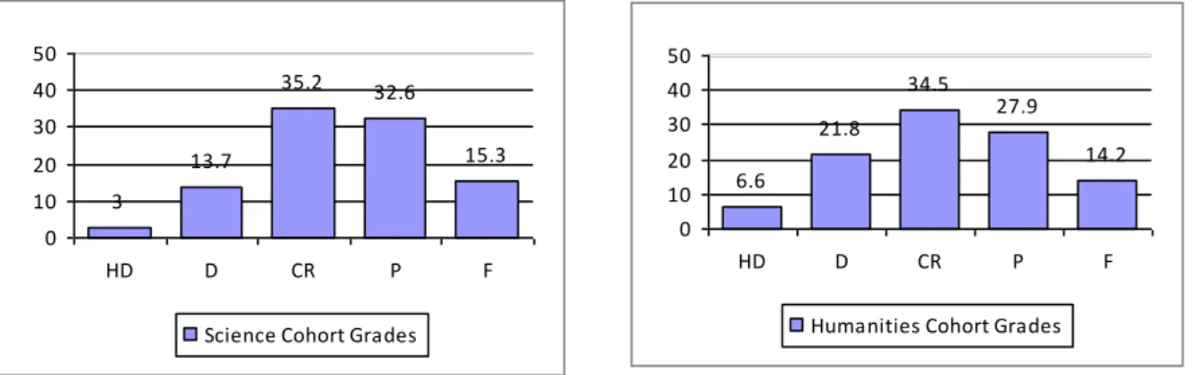 Figure 6. Comparison of combined “Science” and combined “Humanities and Arts” cohorts
