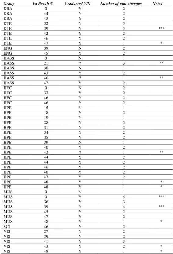 Table 1. Final graduation status of students who failed a core literacy unit at least once
