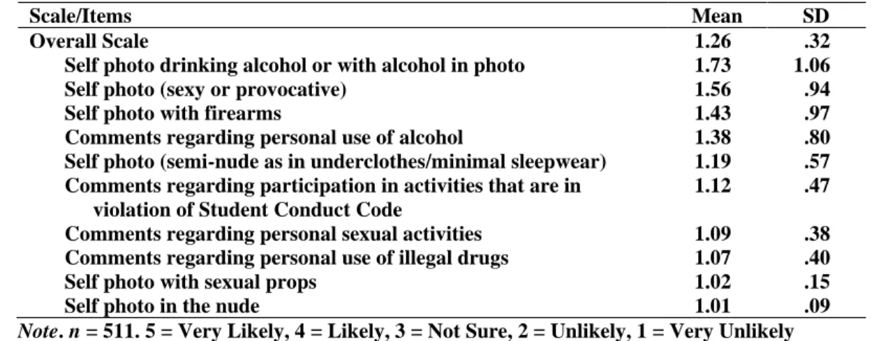 Table 4: Descriptive Statistics for Preference for Others Viewing Social Media Sites (SMS) 
