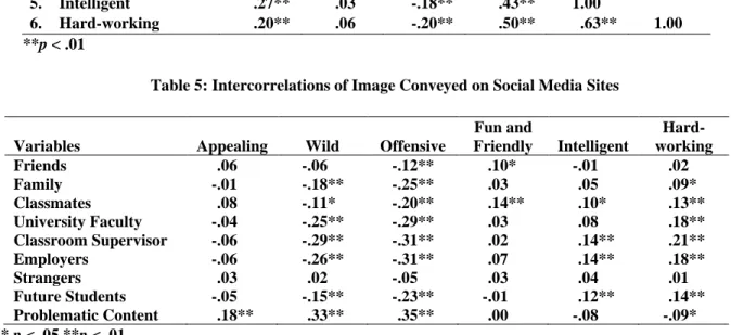 Table 6: Image Conveyed on Social Media Sites Correlated with Preference for Others  Viewing Social Media Sites and Likelihood of Posting Problematic Content 
