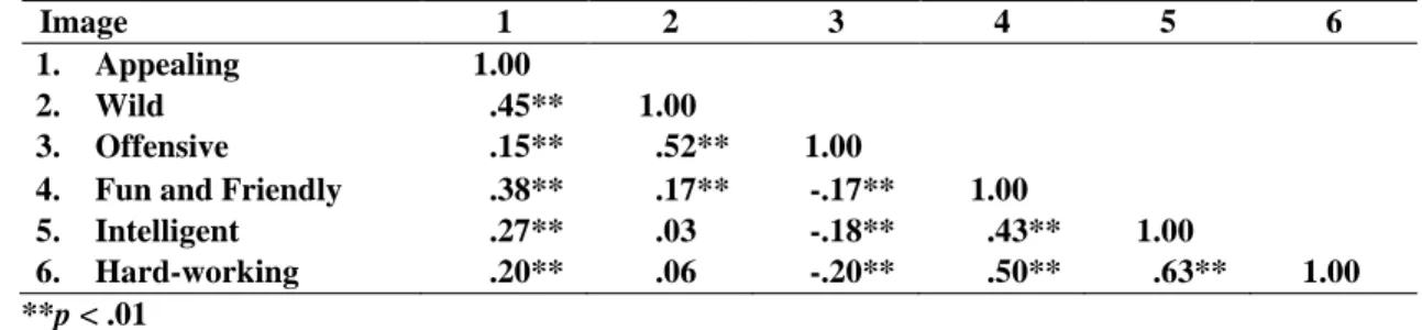 Table 5: Intercorrelations of Image Conveyed on Social Media Sites 