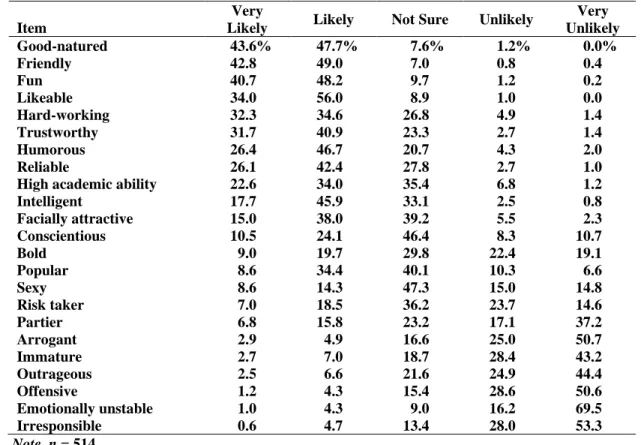Table 1: Self-Perception of Image Conveyed on Social Media Sites by Item 