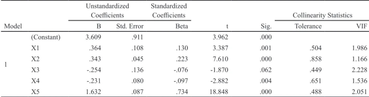 Tabel 4. Uji T Coefficients a