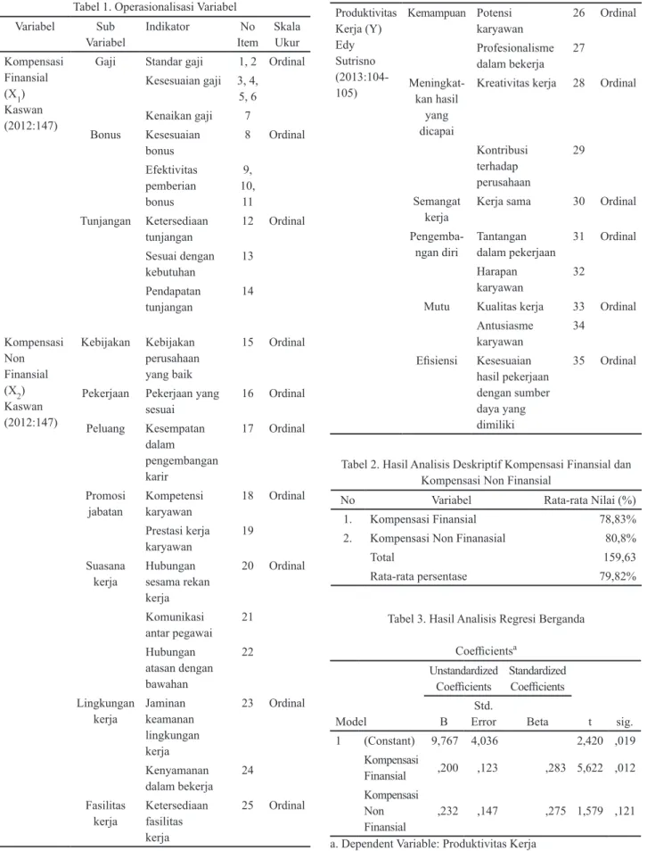 Tabel 3. Hasil Analisis Regresi Berganda Coefficients a