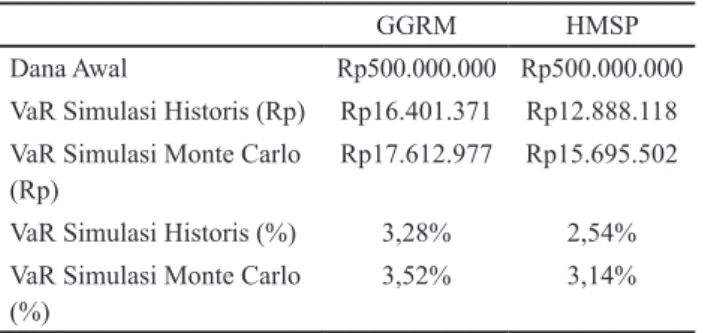Tabel 4. Nilai perhitungan VaR Simulasi Monte Carlo GGRM  dan HMSP 1 September 2014 sampai 1 September 2016