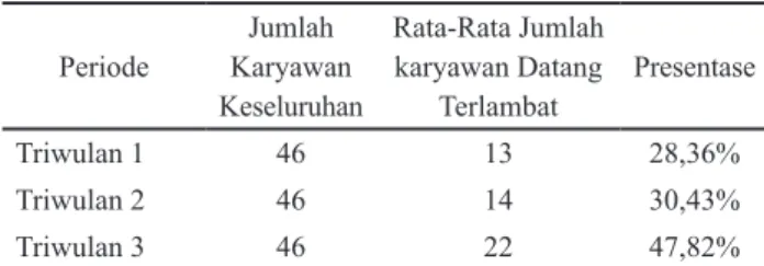 Gambar 1. Turn Over KaryawanSumber: data yang telah diolah