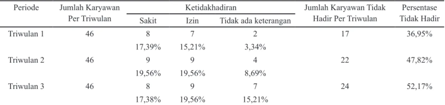 Tabel 3. Data Ketidakhadiran Periode Jumlah Karyawan 