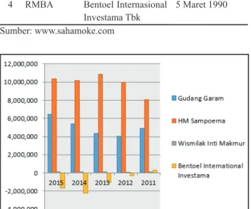 Gambar 1. Net Profit Perusahaan rokok yang terdaftar  di BEI 2011 – 2015