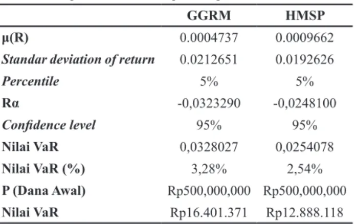 Tabel 3. Nilai VaR Simulasi Historis GGRM dan HMSP 1  September 2014 sampai 1 September 2016