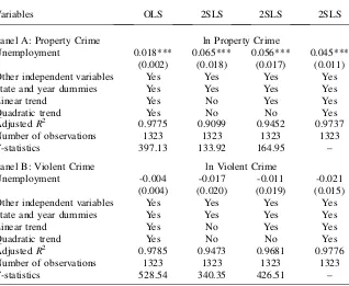 Table 5OLS and 2SLS Results of the Effect of Unemployment on Property and Violent Crime