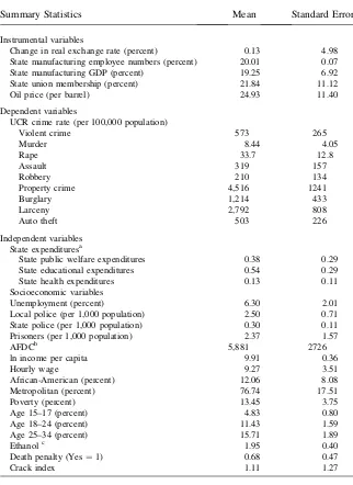 Table 1Summary Statistics, Weighted by Population, 1974–2000