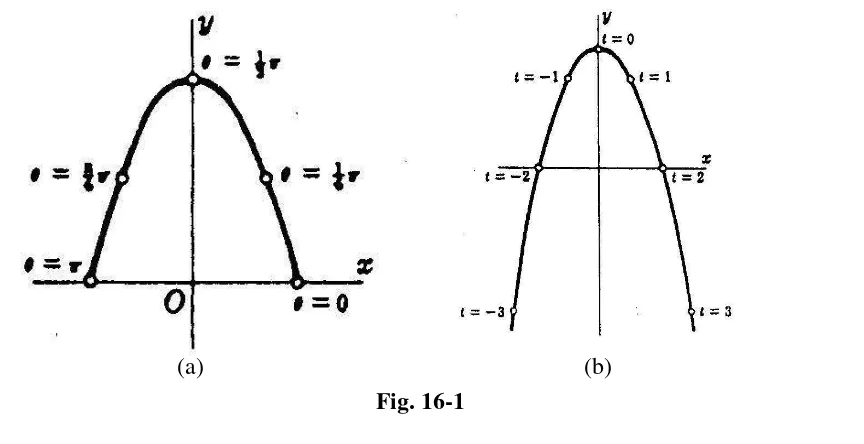 Fig. 16-1 