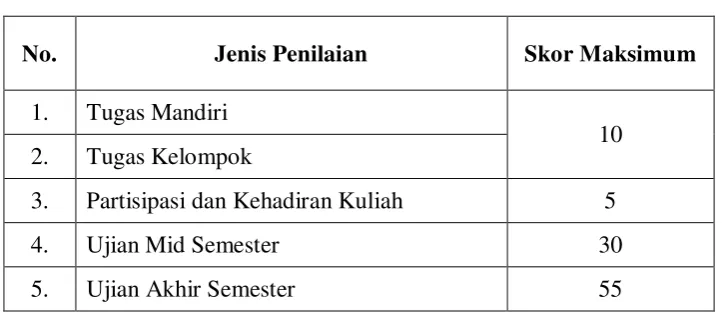 Tabel Ringkasan Bobot Penilaian 