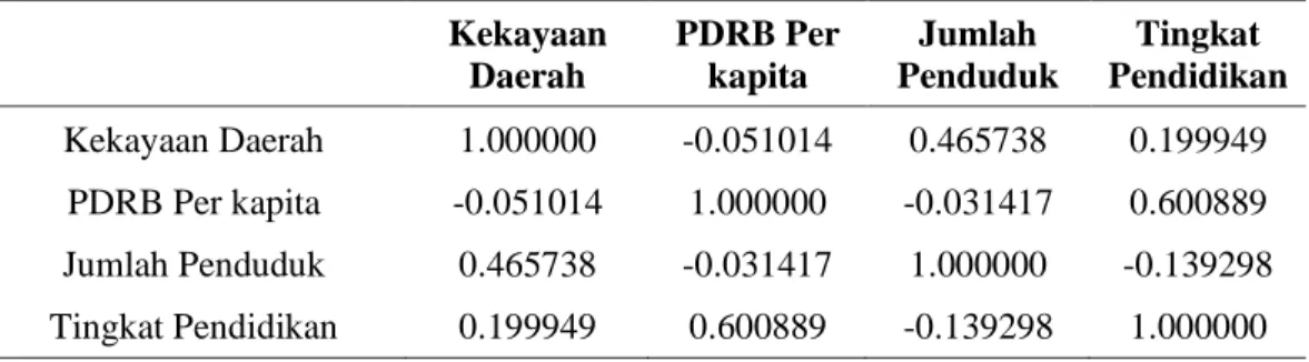 Tabel 8 Hasil Uji Multikolinearitas  Kekayaan 