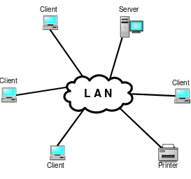 Gambar3. Jaringan LAN 